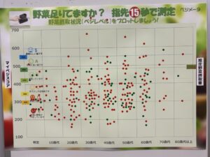 野菜摂取量分布図