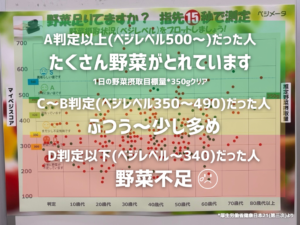 野菜摂取量分布図